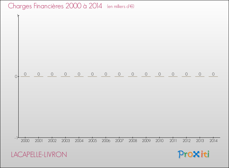 Evolution des Charges Financières pour LACAPELLE-LIVRON de 2000 à 2014