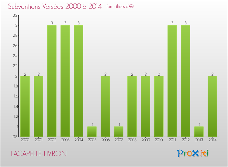 Evolution des Subventions Versées pour LACAPELLE-LIVRON de 2000 à 2014