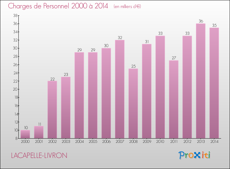 Evolution des dépenses de personnel pour LACAPELLE-LIVRON de 2000 à 2014