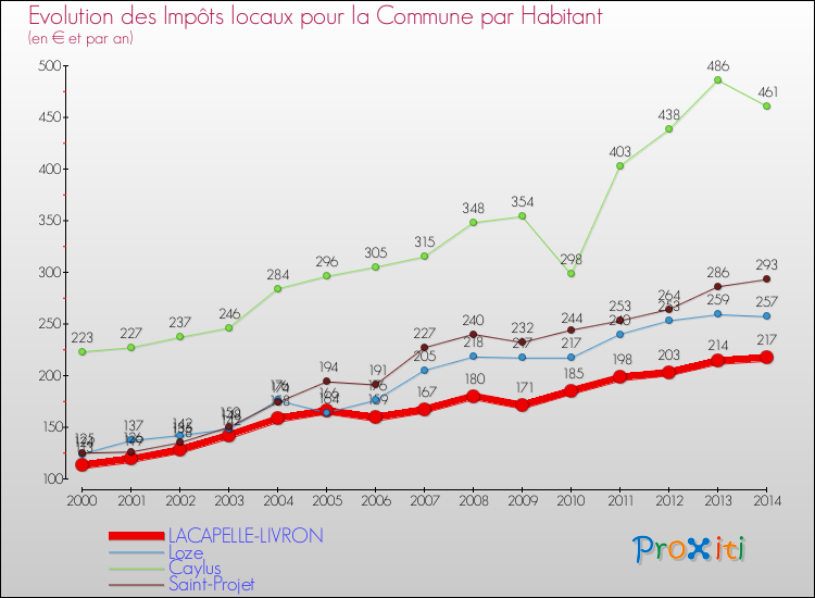 Comparaison des impôts locaux par habitant pour LACAPELLE-LIVRON et les communes voisines de 2000 à 2014