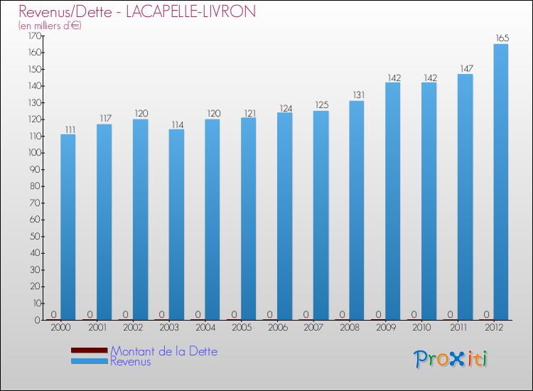 Comparaison de la dette et des revenus pour LACAPELLE-LIVRON de 2000 à 2012