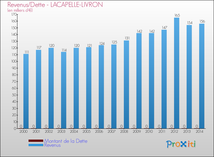 Comparaison de la dette et des revenus pour LACAPELLE-LIVRON de 2000 à 2014