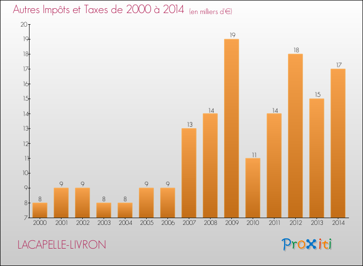 Evolution du montant des autres Impôts et Taxes pour LACAPELLE-LIVRON de 2000 à 2014
