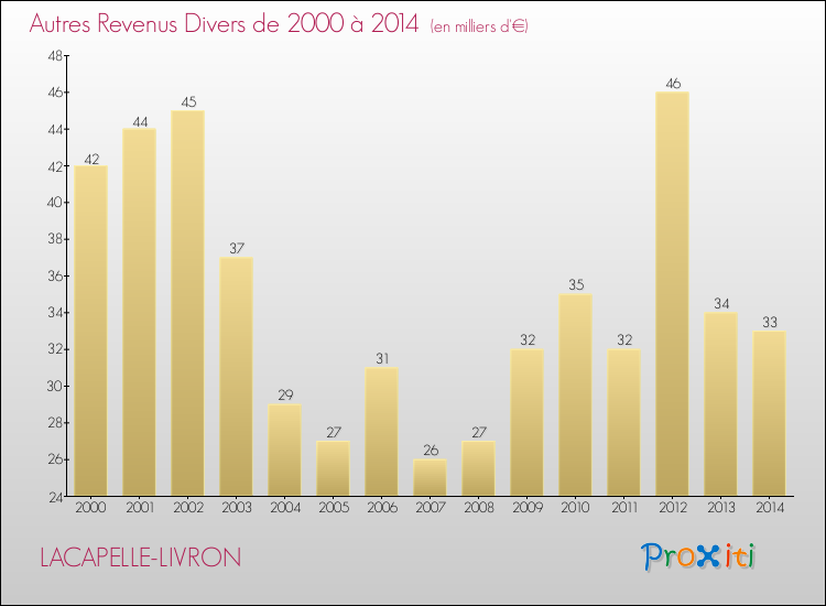 Evolution du montant des autres Revenus Divers pour LACAPELLE-LIVRON de 2000 à 2014