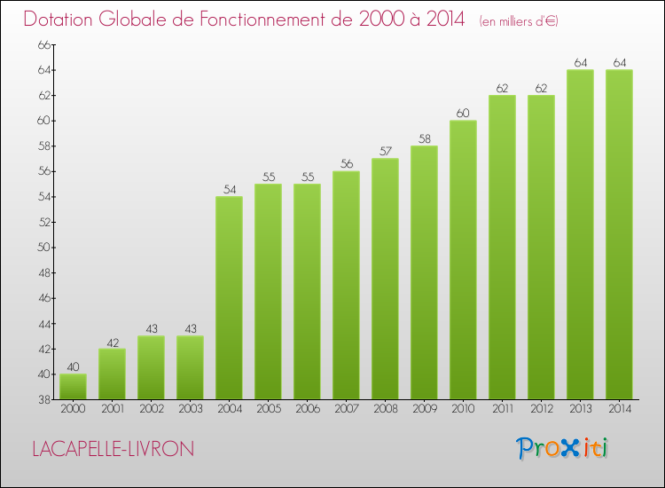 Evolution du montant de la Dotation Globale de Fonctionnement pour LACAPELLE-LIVRON de 2000 à 2014