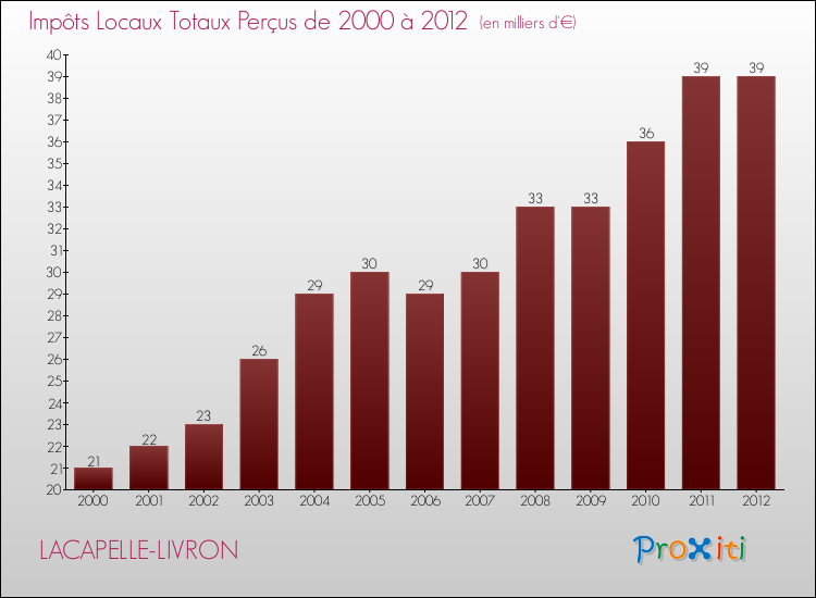 Evolution des Impôts Locaux pour LACAPELLE-LIVRON de 2000 à 2012