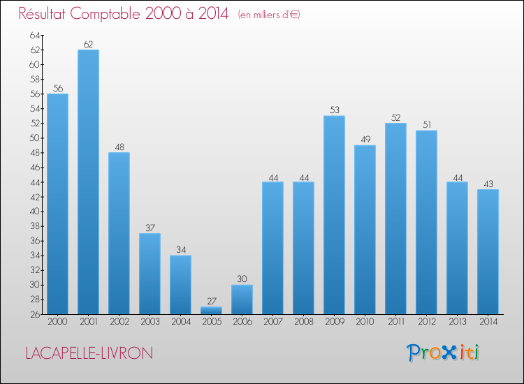 Evolution du résultat comptable pour LACAPELLE-LIVRON de 2000 à 2014