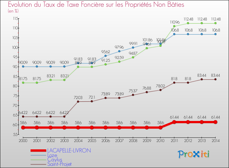 Comparaison des taux de la taxe foncière sur les immeubles et terrains non batis pour LACAPELLE-LIVRON et les communes voisines de 2000 à 2014