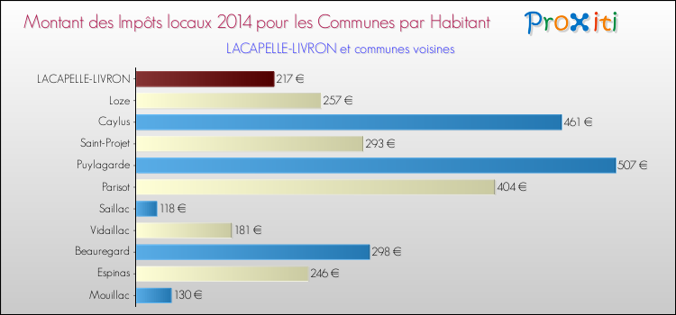 Comparaison des impôts locaux par habitant pour LACAPELLE-LIVRON et les communes voisines en 2014