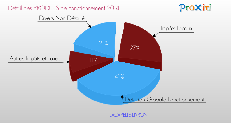 Budget de Fonctionnement 2014 pour la commune de LACAPELLE-LIVRON