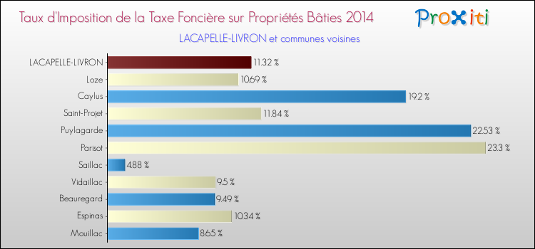 Comparaison des taux d'imposition de la taxe foncière sur le bati 2014 pour LACAPELLE-LIVRON et les communes voisines