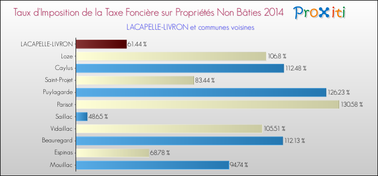 Comparaison des taux d'imposition de la taxe foncière sur les immeubles et terrains non batis 2014 pour LACAPELLE-LIVRON et les communes voisines