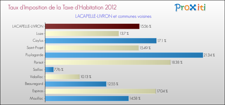 Comparaison des taux d'imposition de la taxe d'habitation 2012 pour LACAPELLE-LIVRON et les communes voisines