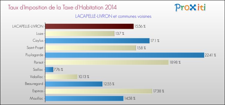 Comparaison des taux d'imposition de la taxe d'habitation 2014 pour LACAPELLE-LIVRON et les communes voisines