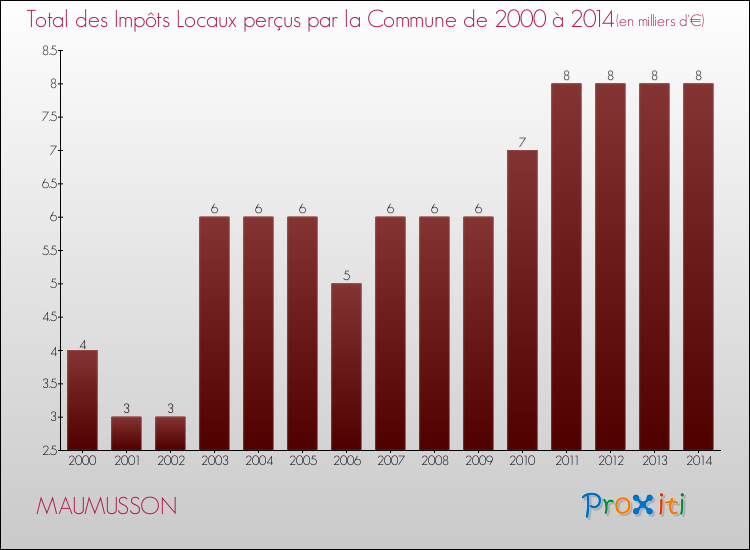 Evolution des Impôts Locaux pour MAUMUSSON de 2000 à 2014