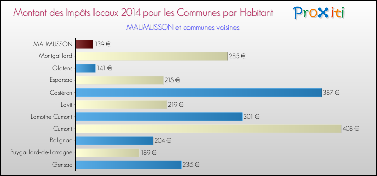 Comparaison des impôts locaux par habitant pour MAUMUSSON et les communes voisines en 2014
