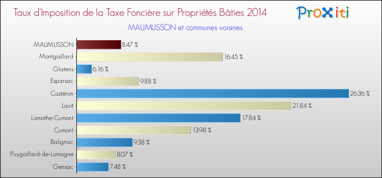 Comparaison des taux d'imposition de la taxe foncière sur le bati 2014 pour MAUMUSSON et les communes voisines