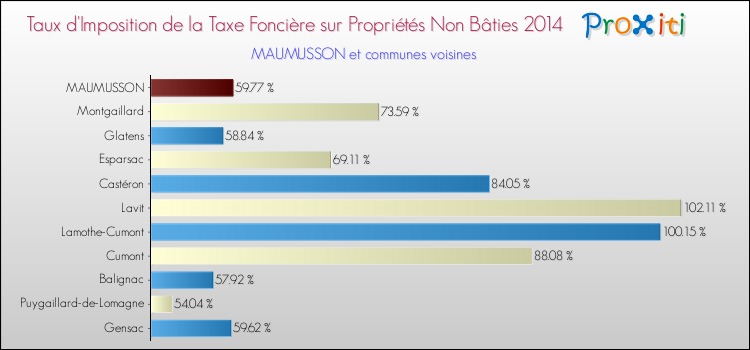 Comparaison des taux d'imposition de la taxe foncière sur les immeubles et terrains non batis 2014 pour MAUMUSSON et les communes voisines
