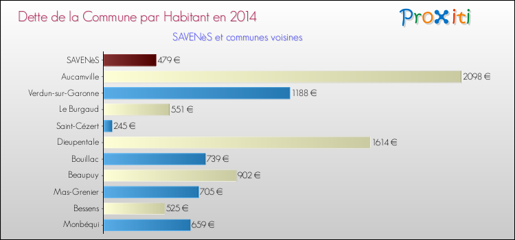 Comparaison de la dette par habitant de la commune en 2014 pour SAVENèS et les communes voisines