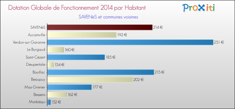Comparaison des des dotations globales de fonctionnement DGF par habitant pour SAVENèS et les communes voisines en 2014.