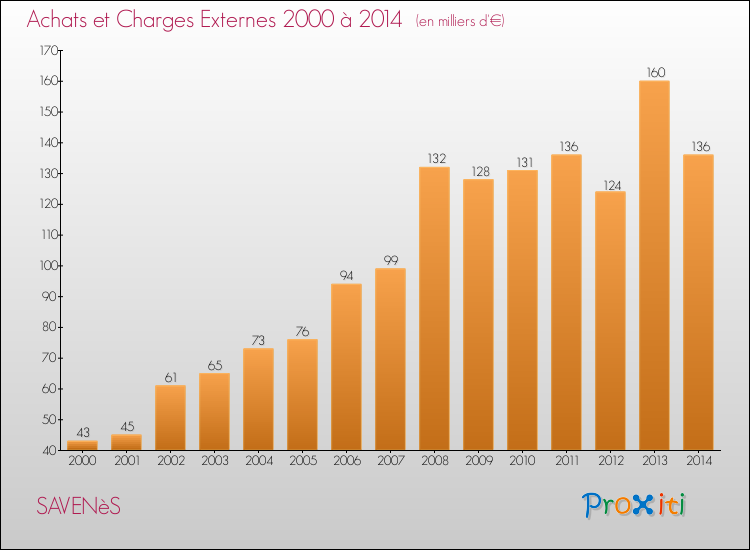 Evolution des Achats et Charges externes pour SAVENèS de 2000 à 2014