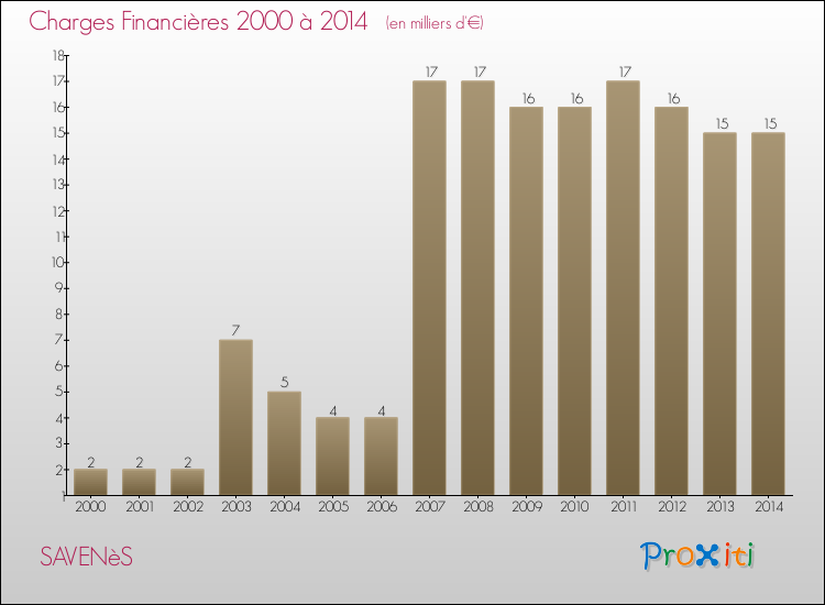 Evolution des Charges Financières pour SAVENèS de 2000 à 2014