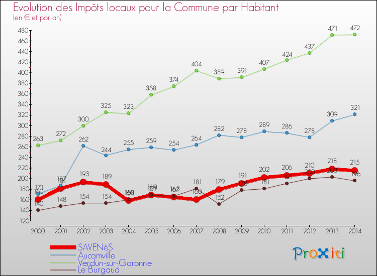 Comparaison des impôts locaux par habitant pour SAVENèS et les communes voisines de 2000 à 2014
