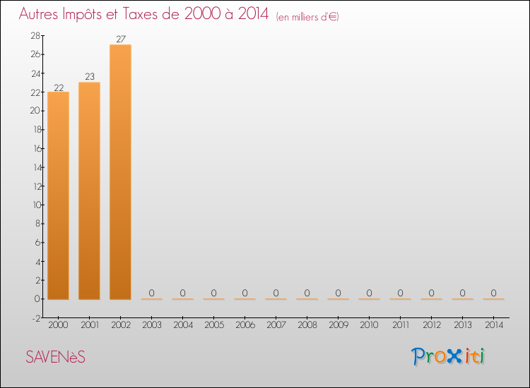 Evolution du montant des autres Impôts et Taxes pour SAVENèS de 2000 à 2014
