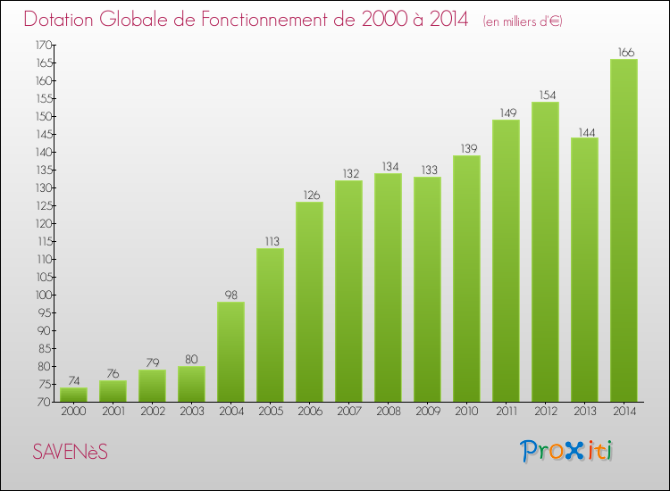 Evolution du montant de la Dotation Globale de Fonctionnement pour SAVENèS de 2000 à 2014