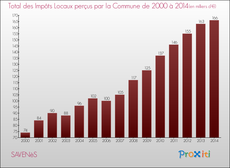 Evolution des Impôts Locaux pour SAVENèS de 2000 à 2014