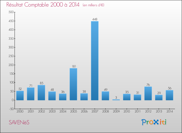 Evolution du résultat comptable pour SAVENèS de 2000 à 2014