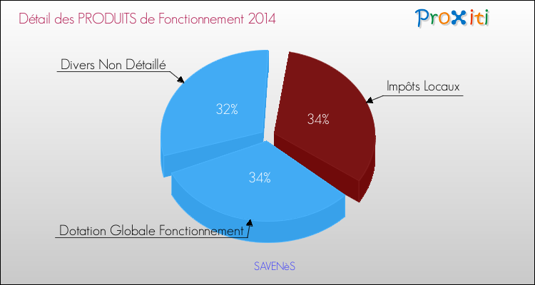 Budget de Fonctionnement 2014 pour la commune de SAVENèS