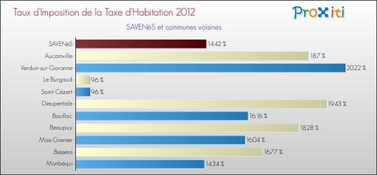 Comparaison des taux d'imposition de la taxe d'habitation 2012 pour SAVENèS et les communes voisines