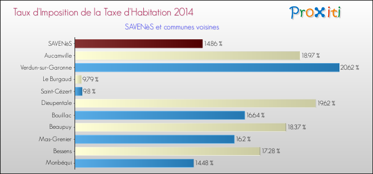 Comparaison des taux d'imposition de la taxe d'habitation 2014 pour SAVENèS et les communes voisines