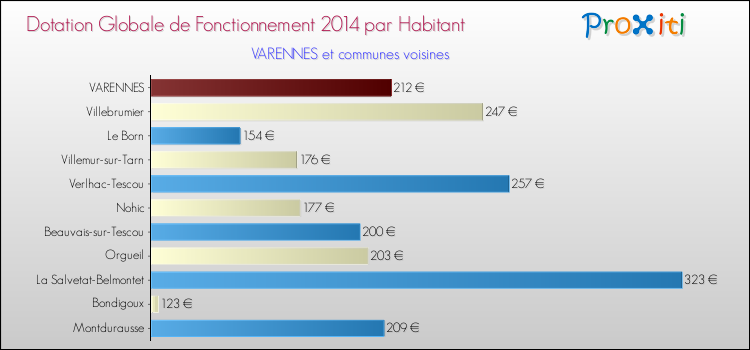 Comparaison des des dotations globales de fonctionnement DGF par habitant pour VARENNES et les communes voisines en 2014.