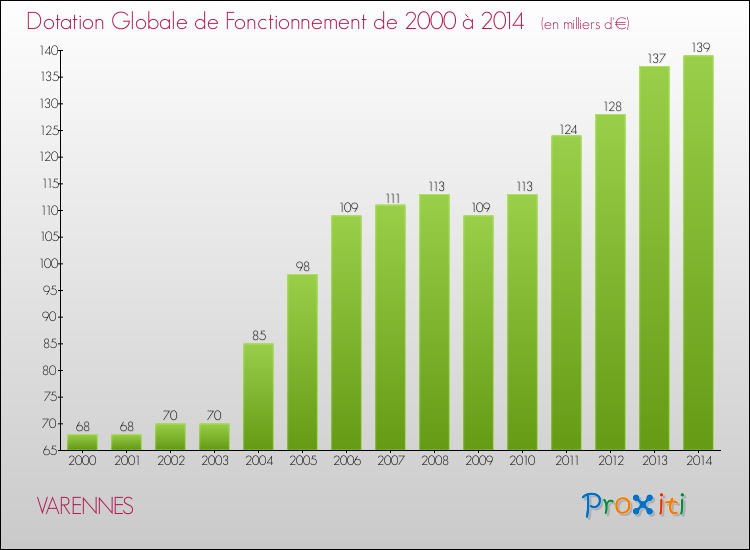 Evolution du montant de la Dotation Globale de Fonctionnement pour VARENNES de 2000 à 2014