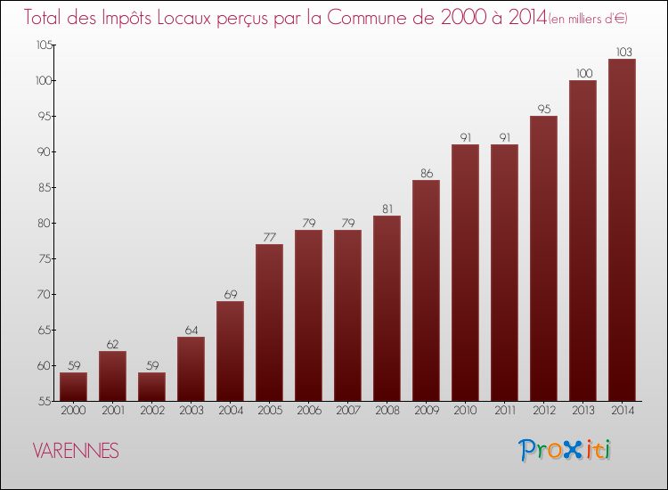 Evolution des Impôts Locaux pour VARENNES de 2000 à 2014