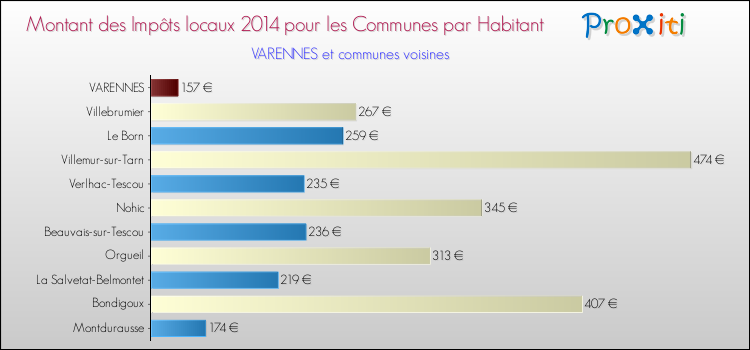 Comparaison des impôts locaux par habitant pour VARENNES et les communes voisines en 2014