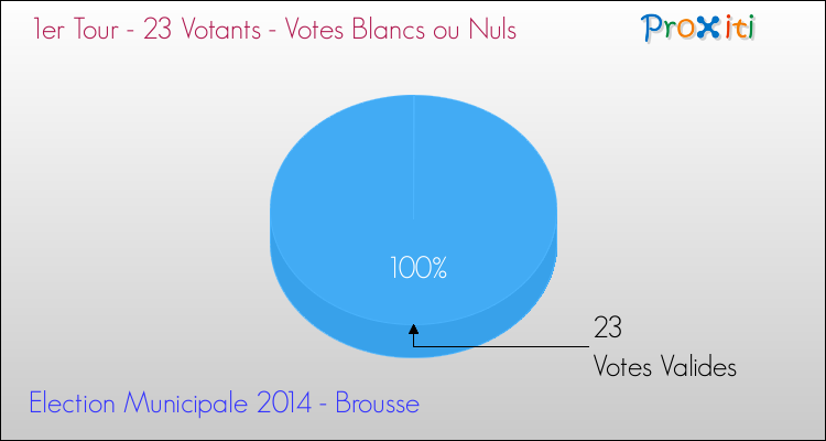 Elections Municipales 2014 - Votes blancs ou nuls au 1er Tour pour la commune de Brousse