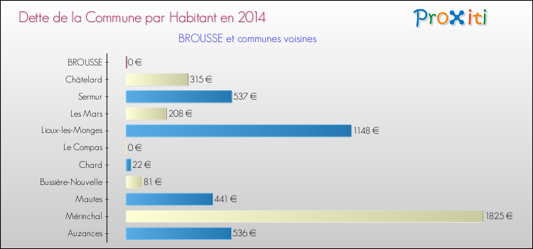Comparaison de la dette par habitant de la commune en 2014 pour BROUSSE et les communes voisines