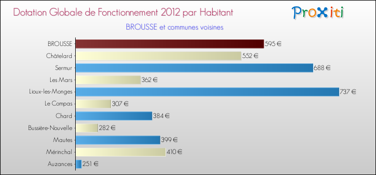 Comparaison des des dotations globales de fonctionnement DGF par habitant pour BROUSSE et les communes voisines