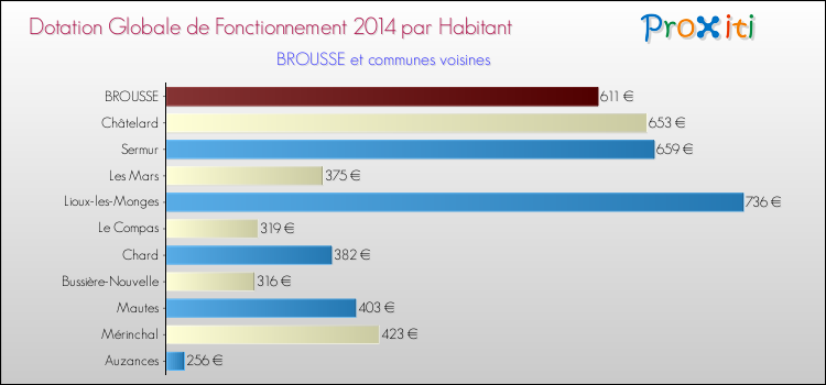 Comparaison des des dotations globales de fonctionnement DGF par habitant pour BROUSSE et les communes voisines en 2014.