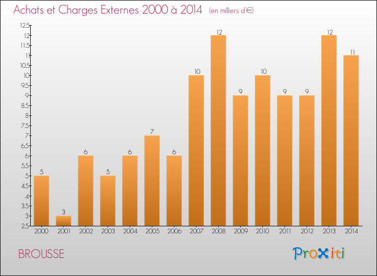 Evolution des Achats et Charges externes pour BROUSSE de 2000 à 2014