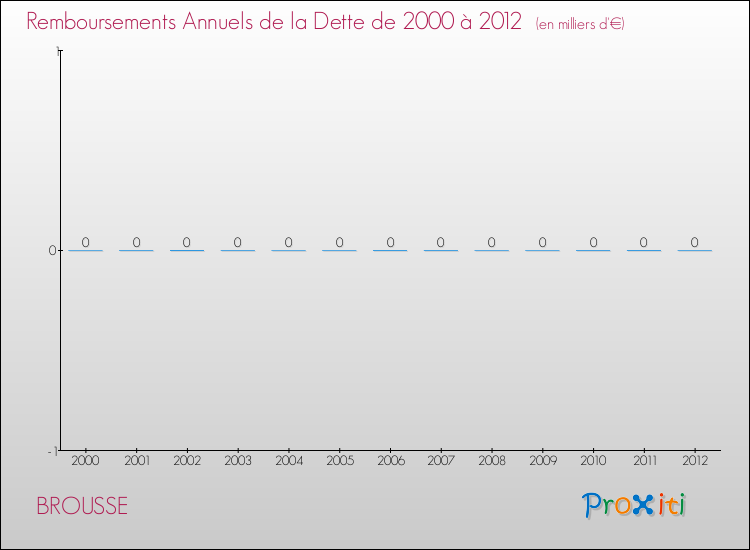 Annuités de la dette  pour BROUSSE de 2000 à 2012