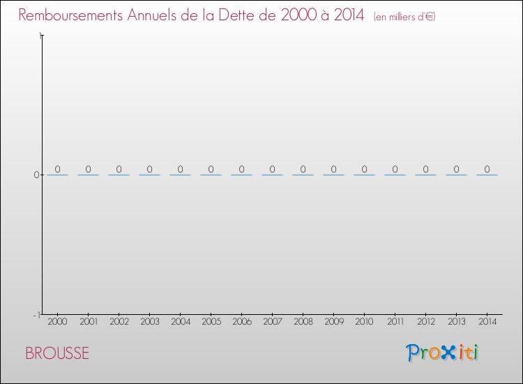 Annuités de la dette  pour BROUSSE de 2000 à 2014