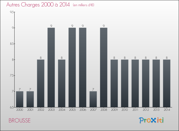 Evolution des Autres Charges Diverses pour BROUSSE de 2000 à 2014