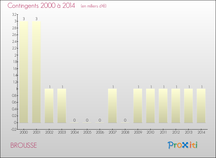 Evolution des Charges de Contingents pour BROUSSE de 2000 à 2014