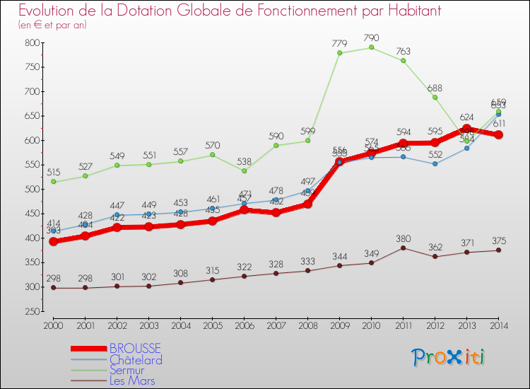Comparaison des dotations globales de fonctionnement par habitant pour BROUSSE et les communes voisines de 2000 à 2014.