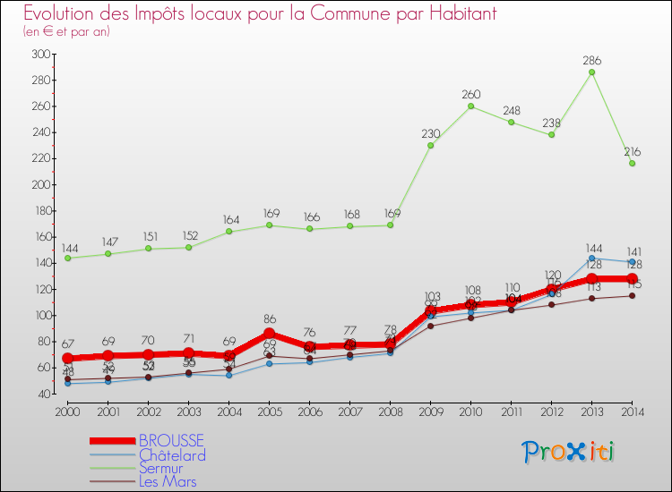 Comparaison des impôts locaux par habitant pour BROUSSE et les communes voisines de 2000 à 2014