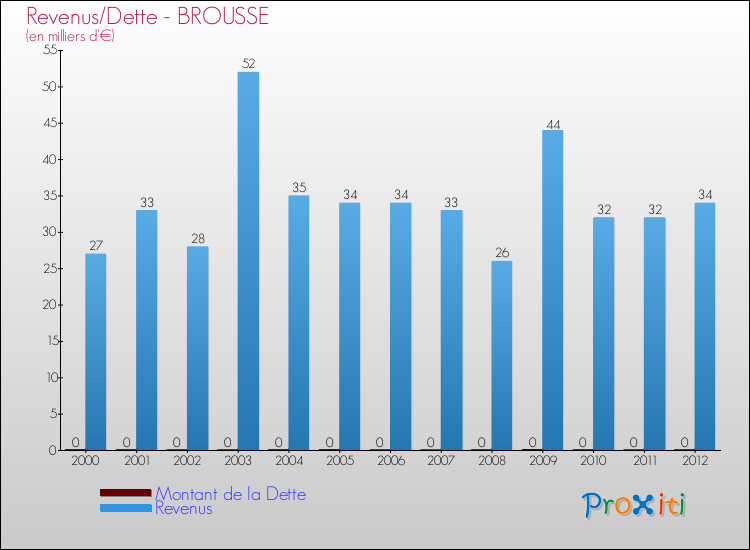 Comparaison de la dette et des revenus pour BROUSSE de 2000 à 2012